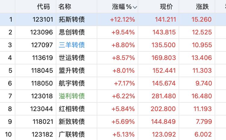 天路盘中脉冲 科蓝止跌回升