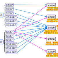 一文看透开户限制、股东账户和拖拉机