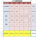 2021下半年理财收益：12999.56