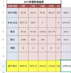 2021下半年理财收益：12999.56