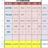 2021下半年理财收益：12999.56