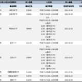 长牛计划第128次定投安排