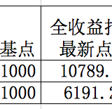 好基金长什么样？如何辨别好坏基金？--具有红利策略的指数基金