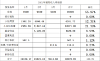 2021年第一季度理财总结：做好资产配置，不惧市场涨跌