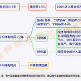 基金赎回费的奥妙