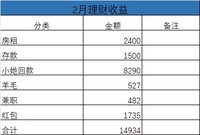 2月理财收益14934元