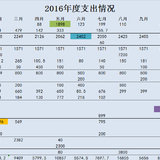 2016账本盘点