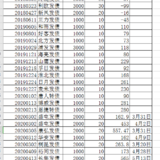 可转债吃肉喝汤了