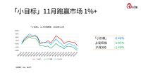 11月「小目标」跑赢大盘1.47%，跑赢绝大多数宽基指数