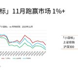 11月「小目标」跑赢大盘1.47%，跑赢绝大多数宽基指数