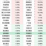 A股板块涨跌幅top10（1.10）