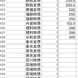 卖了快500支债了