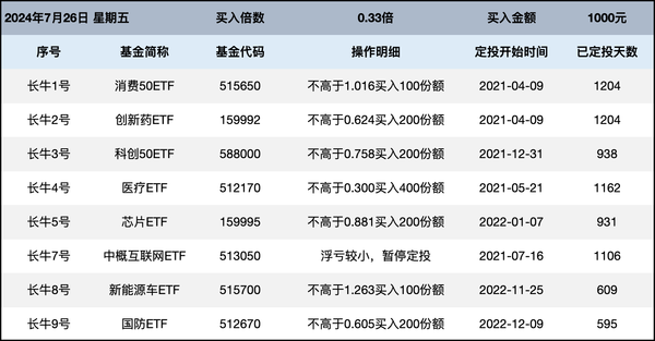 长牛计划第164次定投安排