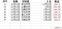 12月打中的可转债收益