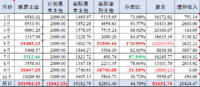 10月收支：本月支出10270元，全年已超支1842