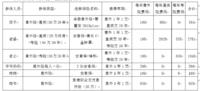 上有老下有小的七口之家保险配置方案（6000+搞定）