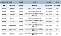长牛计划第206次定投安排
