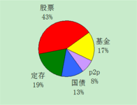 希望五年后能达到初级财务自由