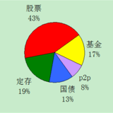 希望五年后能达到初级财务自由