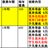 分享：少儿意外险选的平安，少儿重疾险选的合众