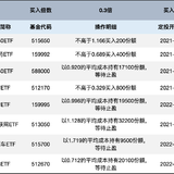长牛计划第186次定投安排