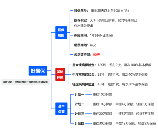 没有健康告知的重疾险，400多块赔30万