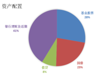 2020理财收益目标7万，实际9.8万