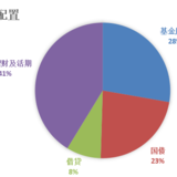 2020理财收益目标7万，实际9.8万