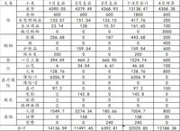 3月支出少