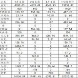 3月支出少