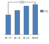 第一个100万和第二个100万