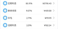 2022年2月理财收益：4421.6