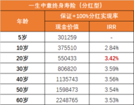 一生中意，分红实现率达不到100%怎么办？