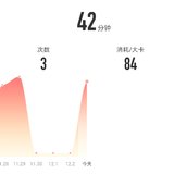 12月3日：瑜伽42分钟
