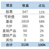 2020年1月收益3136元