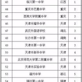 全国百强中学（高中）名单公布了，供各位妈妈参考