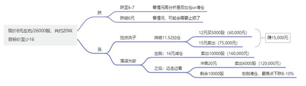 给新的重仓股很认真地进行沙盘演习240825