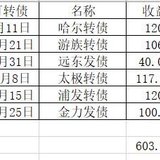 可转债，这个羊腿可比羊毛薅的爽多了