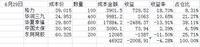 悠悠6月基金股票月结-反省