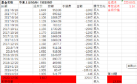 赎回基金，收益9000+