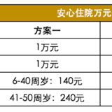 医保报销后还得自付几千块，用这个方法100%报销！