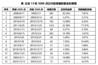 2700点的A股，我准备买点基金了