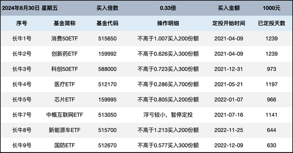 长牛计划第169次定投安排