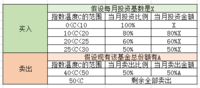 四步骤手把手教你定投不定额投资指数基金