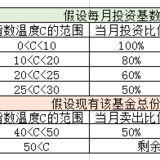 四步骤手把手教你定投不定额投资指数基金