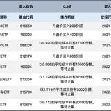 长牛计划第208次定投安排