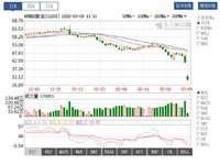 【见过世面系列10】原油一度跌逾30%