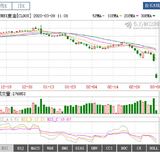 【见过世面系列10】原油一度跌逾30%