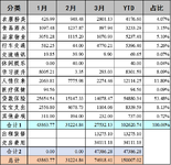 2021年3月支出：27532.13元（74918.41元）