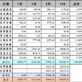 2021年3月支出：27532.13元（74918.41元）